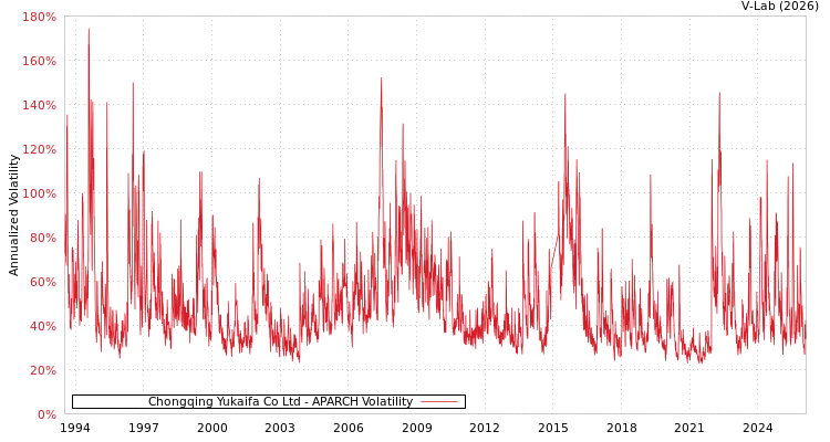 graph of Chongqing Yukaifa Co Ltd APARCH