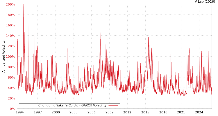 graph of Chongqing Yukaifa Co Ltd GARCH