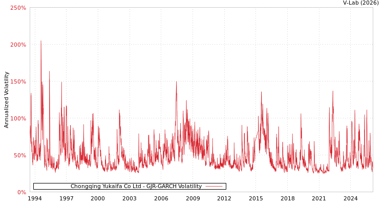 graph of Chongqing Yukaifa Co Ltd GJR-GARCH