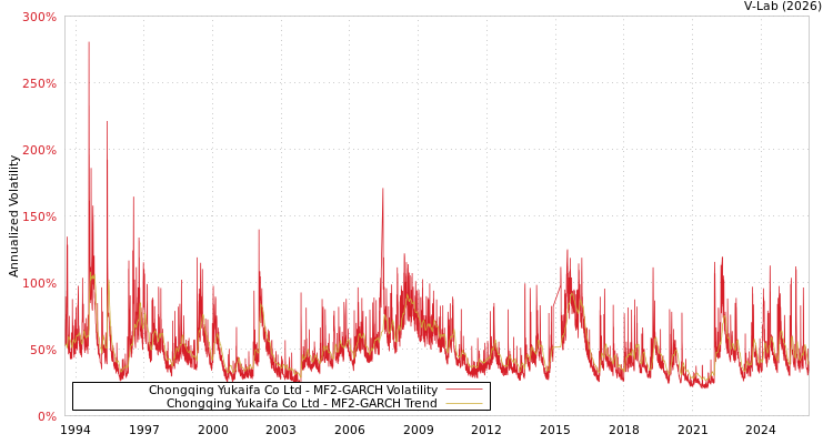 graph of Chongqing Yukaifa Co Ltd MF2-GARCH