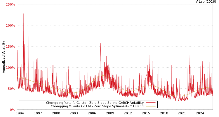 graph of Chongqing Yukaifa Co Ltd S0GARCH