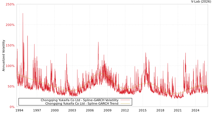 graph of Chongqing Yukaifa Co Ltd SGARCH
