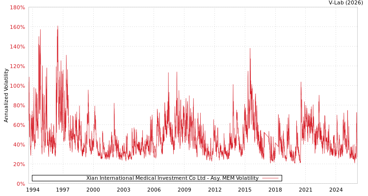 graph of Xian International Medical Investment Co Ltd AMEM