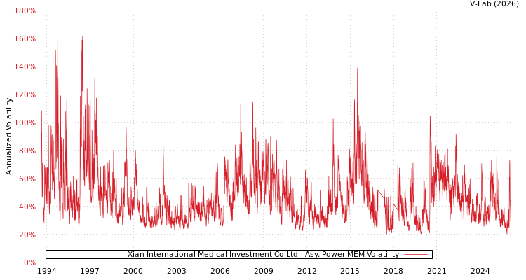 graph of Xian International Medical Investment Co Ltd APMEM