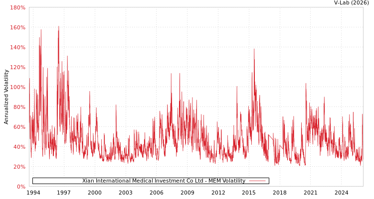 graph of Xian International Medical Investment Co Ltd MEM
