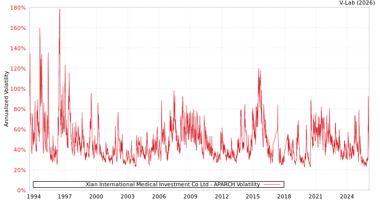 graph of Xian International Medical Investment Co Ltd APARCH