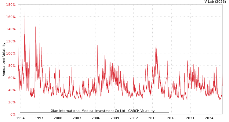 graph of Xian International Medical Investment Co Ltd GARCH
