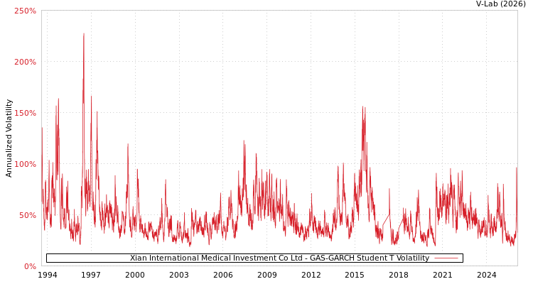 graph of Xian International Medical Investment Co Ltd GAS-GARCH-T