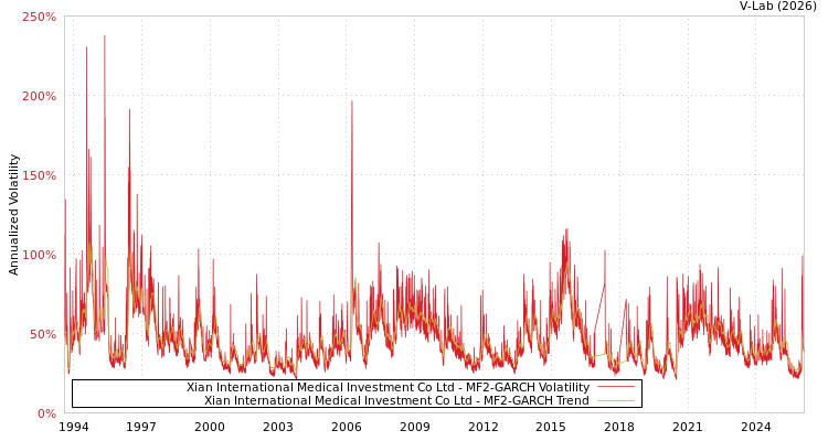 graph of Xian International Medical Investment Co Ltd MF2-GARCH