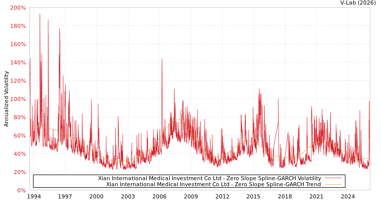 graph of Xian International Medical Investment Co Ltd S0GARCH