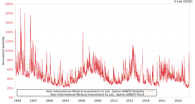 graph of Xian International Medical Investment Co Ltd SGARCH