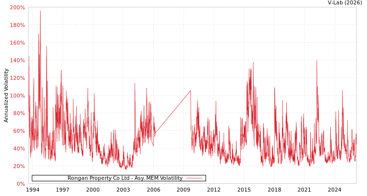 graph of Rongan Property Co Ltd AMEM