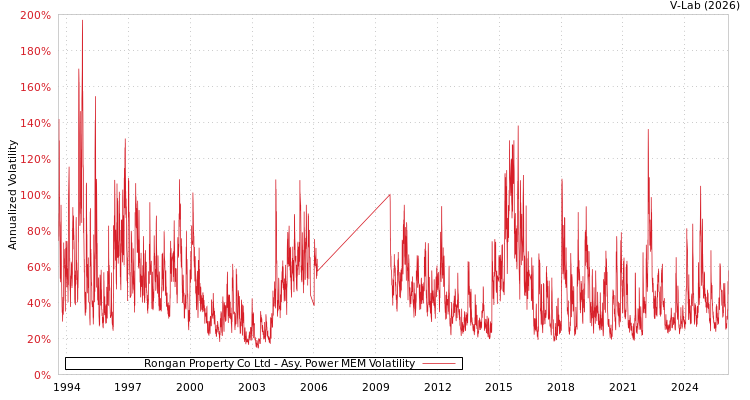 graph of Rongan Property Co Ltd APMEM