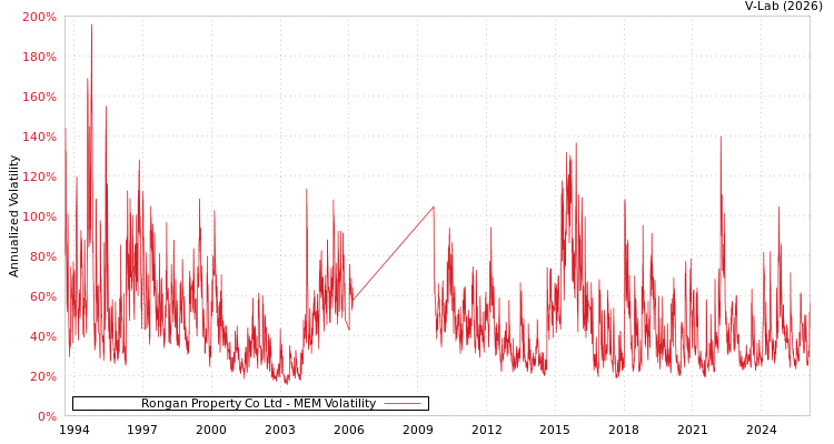 graph of Rongan Property Co Ltd MEM