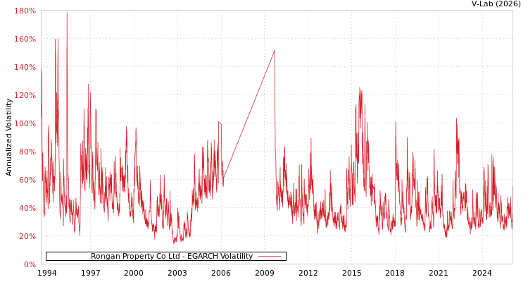 graph of Rongan Property Co Ltd EGARCH
