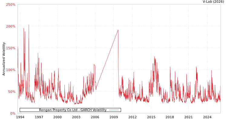 graph of Rongan Property Co Ltd GARCH