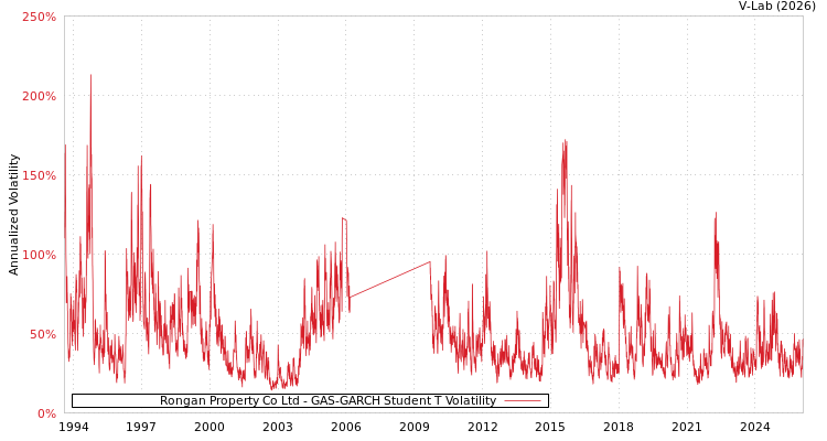 graph of Rongan Property Co Ltd GAS-GARCH-T