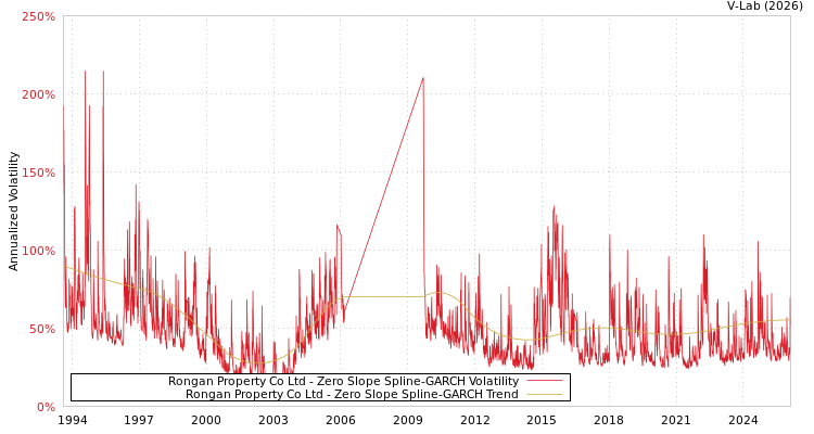 graph of Rongan Property Co Ltd S0GARCH