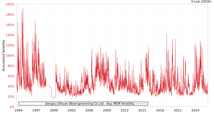 graph of Jiangsu Sihuan Bioengineering Co Ltd AMEM