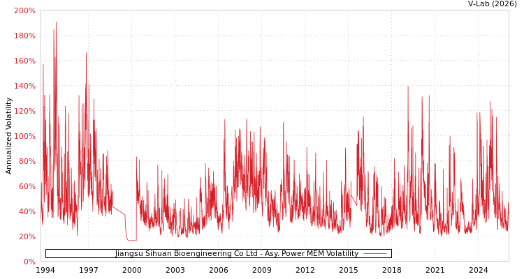 graph of Jiangsu Sihuan Bioengineering Co Ltd APMEM