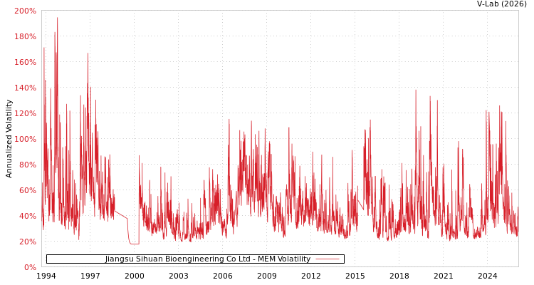 graph of Jiangsu Sihuan Bioengineering Co Ltd MEM