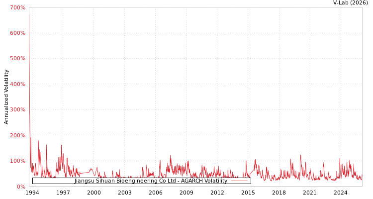 graph of Jiangsu Sihuan Bioengineering Co Ltd AGARCH
