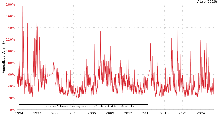 graph of Jiangsu Sihuan Bioengineering Co Ltd APARCH