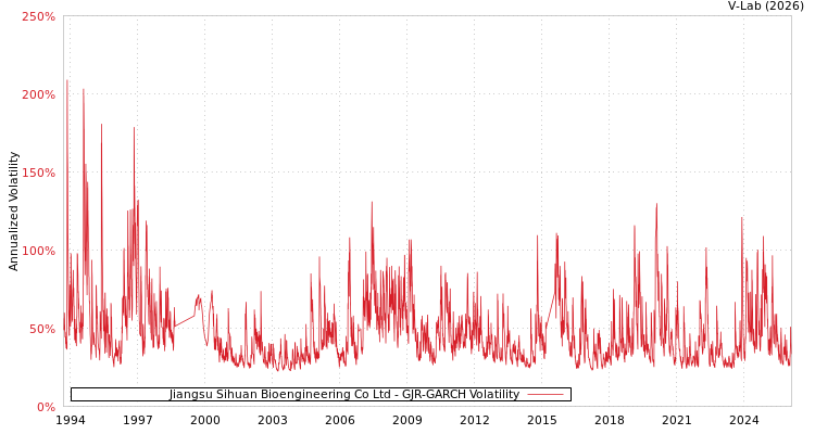 graph of Jiangsu Sihuan Bioengineering Co Ltd GJR-GARCH