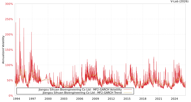 graph of Jiangsu Sihuan Bioengineering Co Ltd MF2-GARCH