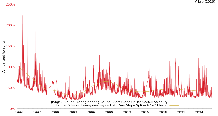 graph of Jiangsu Sihuan Bioengineering Co Ltd S0GARCH