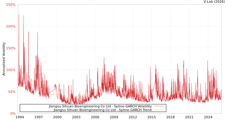 graph of Jiangsu Sihuan Bioengineering Co Ltd SGARCH