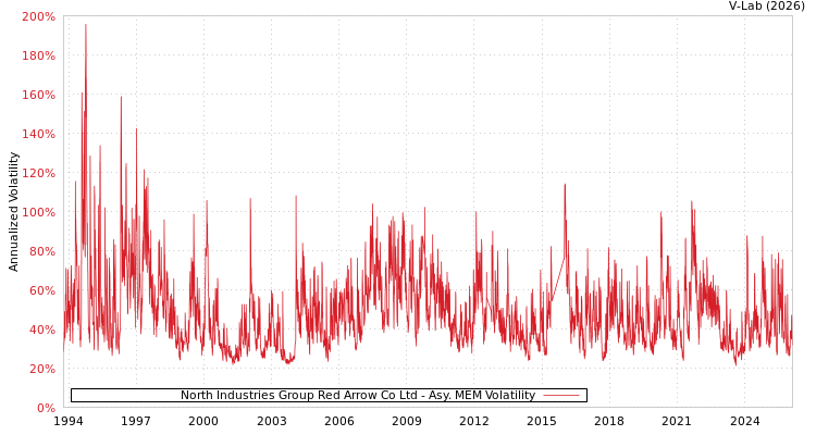 graph of North Industries Group Red Arrow Co Ltd AMEM