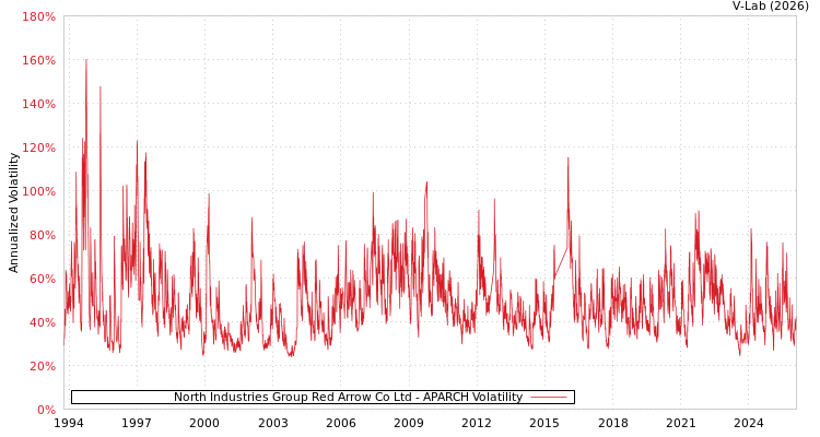 graph of North Industries Group Red Arrow Co Ltd APARCH