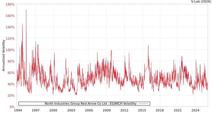 graph of North Industries Group Red Arrow Co Ltd EGARCH