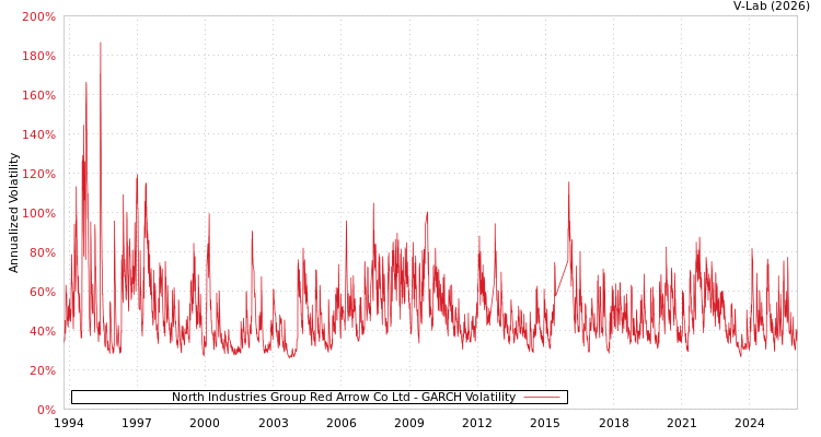 graph of North Industries Group Red Arrow Co Ltd GARCH