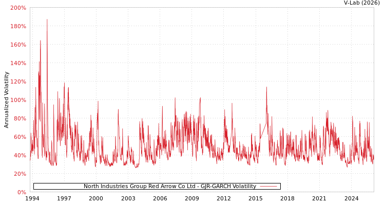 graph of North Industries Group Red Arrow Co Ltd GJR-GARCH