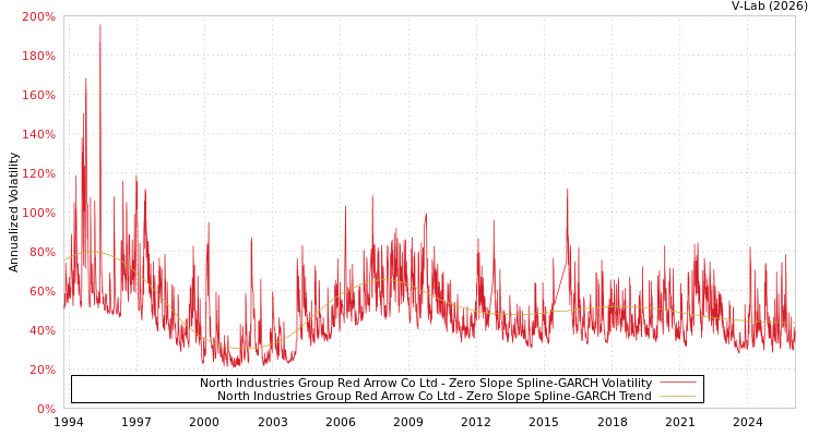 graph of North Industries Group Red Arrow Co Ltd S0GARCH