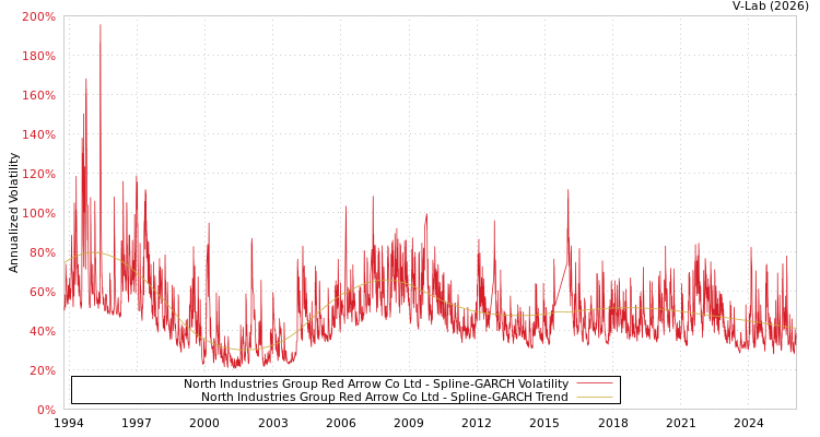 graph of North Industries Group Red Arrow Co Ltd SGARCH