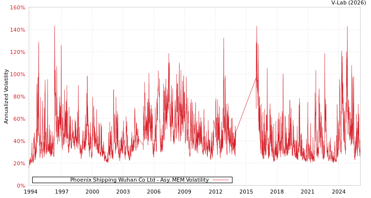 graph of Phoenix Shipping Wuhan Co Ltd AMEM