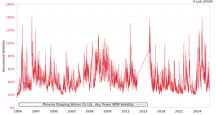 graph of Phoenix Shipping Wuhan Co Ltd APMEM