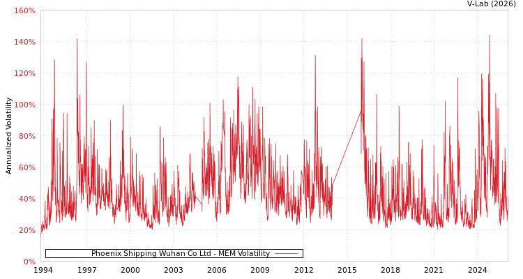 graph of Phoenix Shipping Wuhan Co Ltd MEM