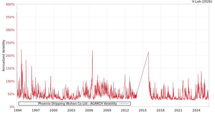 graph of Phoenix Shipping Wuhan Co Ltd AGARCH