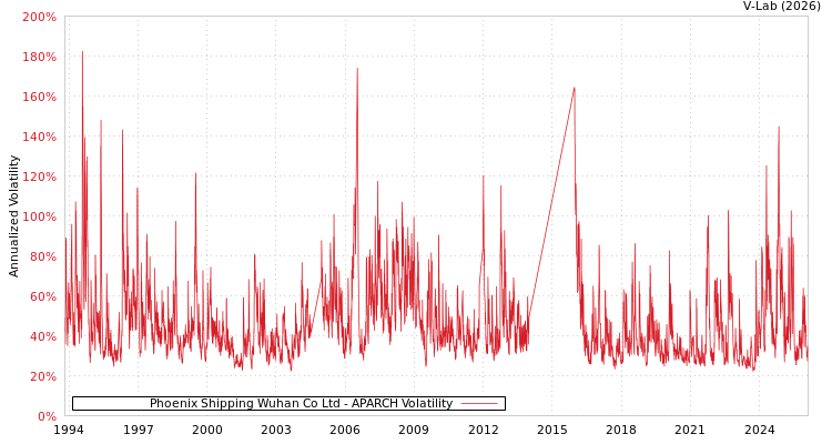 graph of Phoenix Shipping Wuhan Co Ltd APARCH