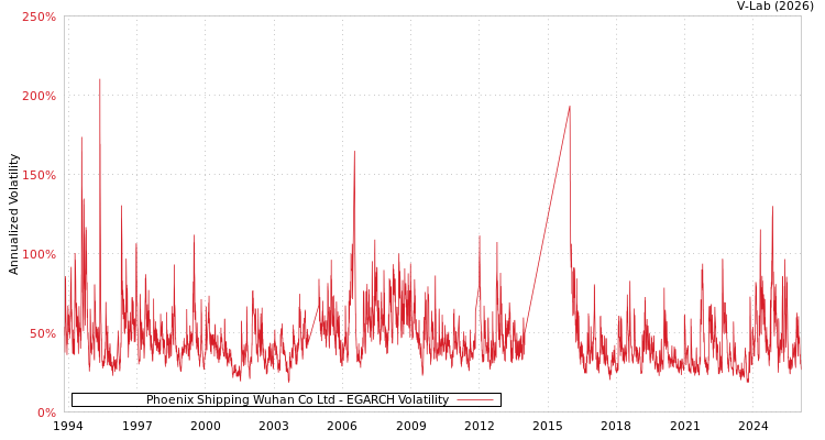 graph of Phoenix Shipping Wuhan Co Ltd EGARCH