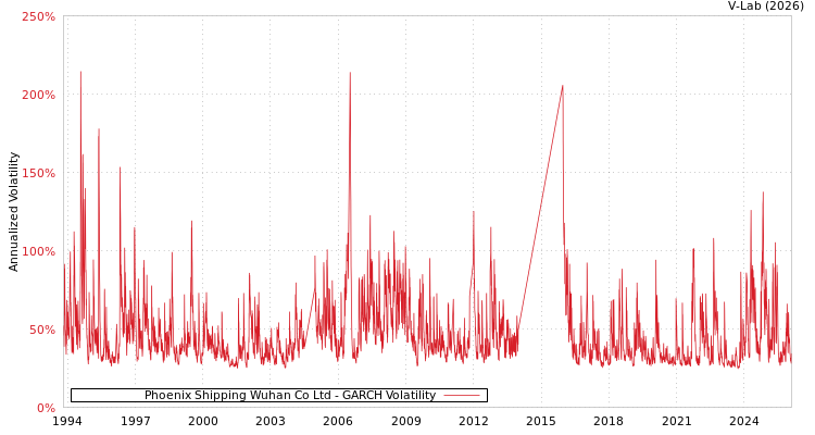 graph of Phoenix Shipping Wuhan Co Ltd GARCH