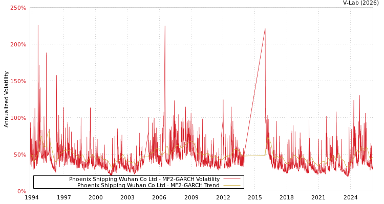 graph of Phoenix Shipping Wuhan Co Ltd MF2-GARCH