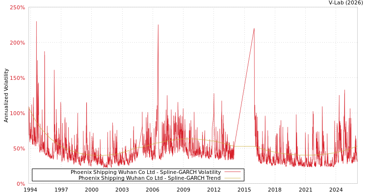 graph of Phoenix Shipping Wuhan Co Ltd SGARCH