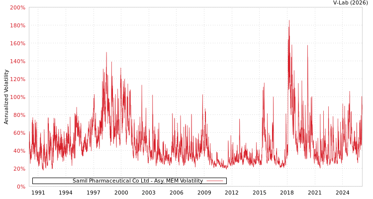 graph of Samil Pharmaceutical Co Ltd AMEM