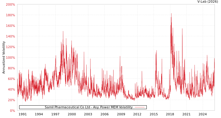 graph of Samil Pharmaceutical Co Ltd APMEM