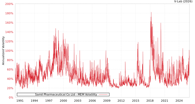 graph of Samil Pharmaceutical Co Ltd MEM